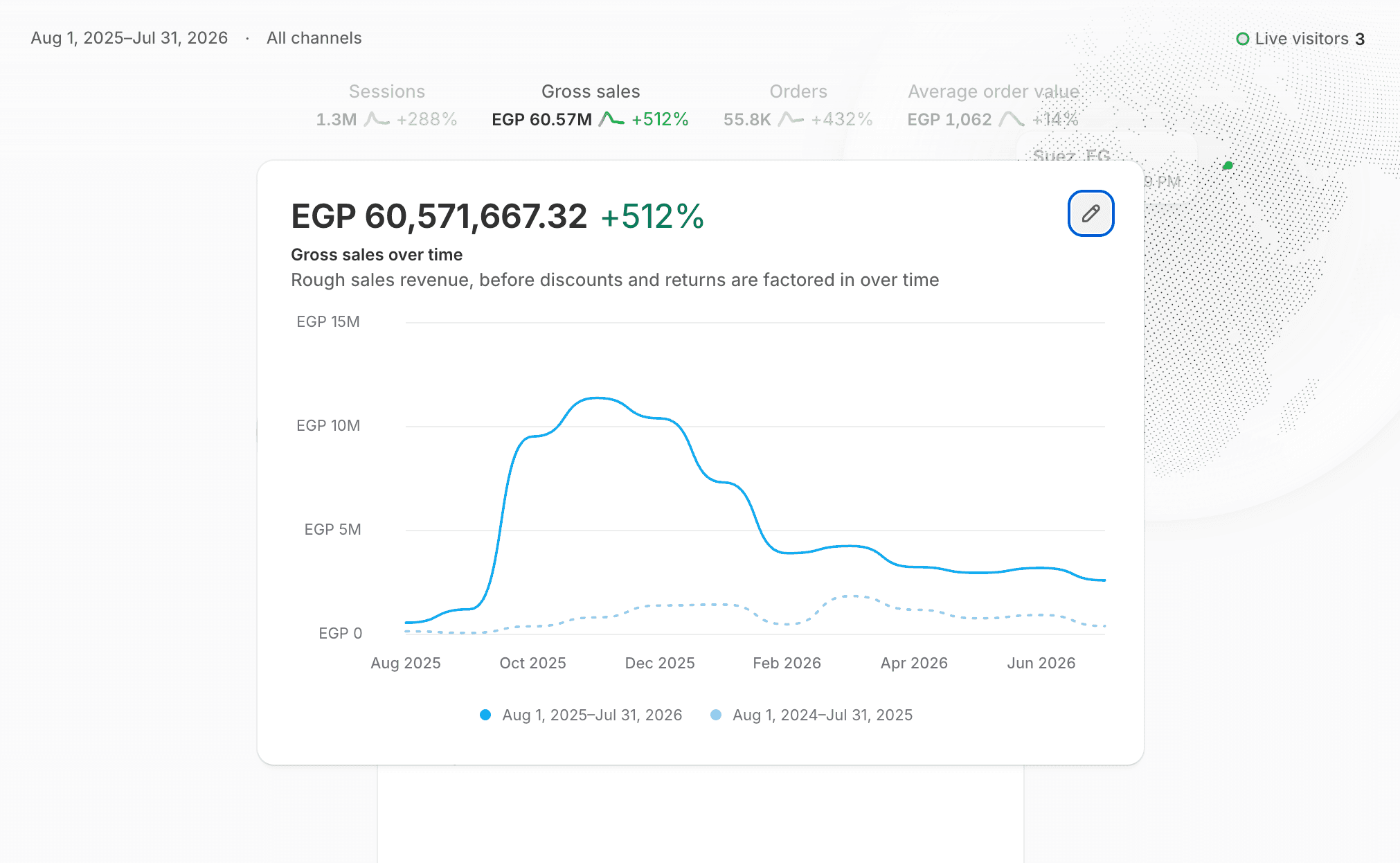 Shopify analytics dashboard — Egyptian Streetwear Brand, Aug 1, 2025 – Jul 31, 2026: EGP 1M → 10M a month
